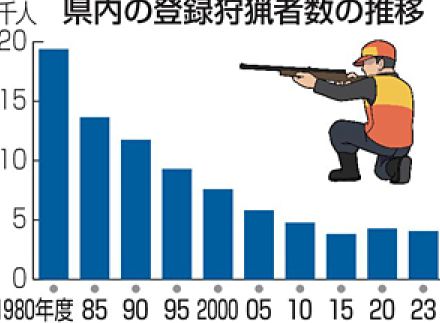 クマ、イノシシ駆除...足りぬハンター　管理対象追加、負担重く