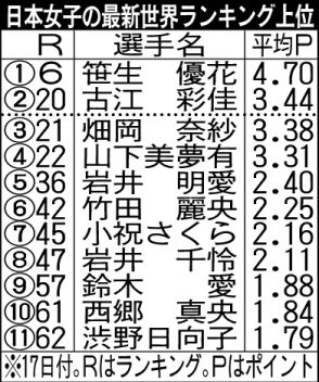 古江彩佳、畑岡奈紗、山下美夢有…パリ五輪代表２番手争い、笹生優花は当確　全米女子プロで決着