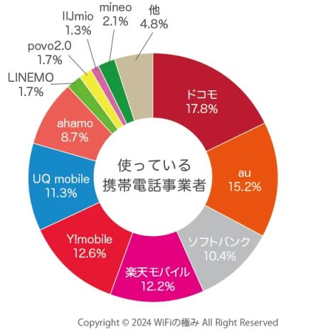 スマホキャリアの満足度、「ahamo・LINEMO」などの格安SIMがトップ。携帯料金の平均は？【WiFiの極み調べ】