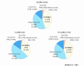 「2024年問題」の影響は「マイナス」が5割超、「物流・建設コスト増加による利益率の悪化」「労務管理」の負担増