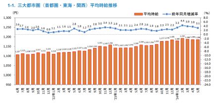 三大都市圏のアルバイト・パートの平均時給は1,186円。前年よりも36円増加【リクルート調べ】