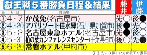 【叡王戦】藤井聡太叡王、いつもの初手お茶　Ｖ４＆８冠堅持か伊藤匠七段の初タイトル＆下克上か