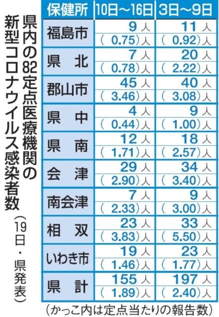 コロナ感染２．０人を下回る　定点医療機関当たり　５類移行後初　福島県内