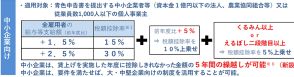 賃上げ額の最大45％を税額控除する中小企業向けの「賃上げ促進税制度」とは