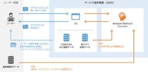 インテック、生成AIを活用した金融機関向け業務特化型ソリューションの試行版を提供