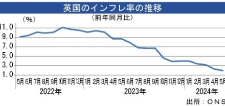 【英国】英インフレ率、２％に減速　約３年ぶりに中銀目標に到達