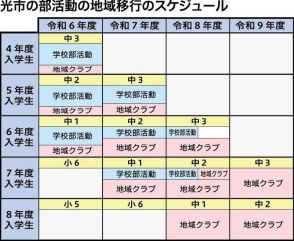 【山口県】光市も平日含めて地域移行　中学部活動の廃止に待ったなし　放課後の在り方変わる