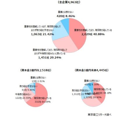 SDGsの取り組み　7割の企業が「前向き」 企業規模で目標設定に差、イメージアップ目的も