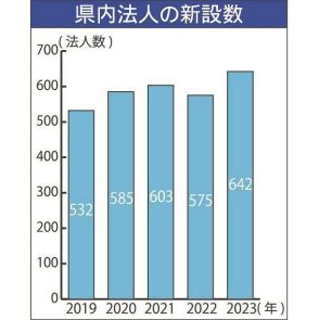 法人新設が過去最多　２３年の和歌山県内、コロナ５類移行が刺激