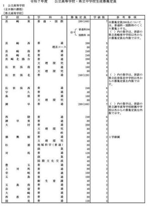 【高校受験2025】長崎県公立高の募集定員8,840人、猶興館40人減