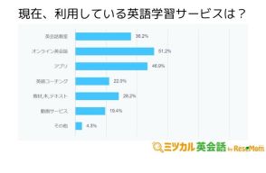 有料英語学習サービス、利用者最多は「オンライン英会話」