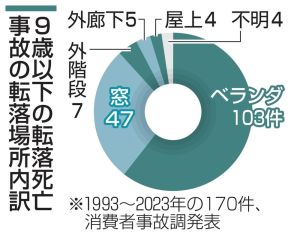 31年で子どもの転落死170件　ベランダ6割、消費者事故調