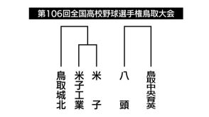 【高校野球鳥取大会１】７月６日開幕へ対戦カード決定 開幕戦は米子勢対決 春の王者鳥取城北は13日初戦