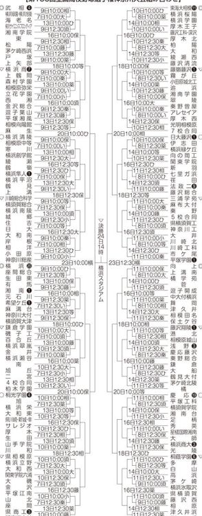 【高校野球神奈川大会】３回戦以降の会場と試合開始時間決まる　神奈川県高野連が発表