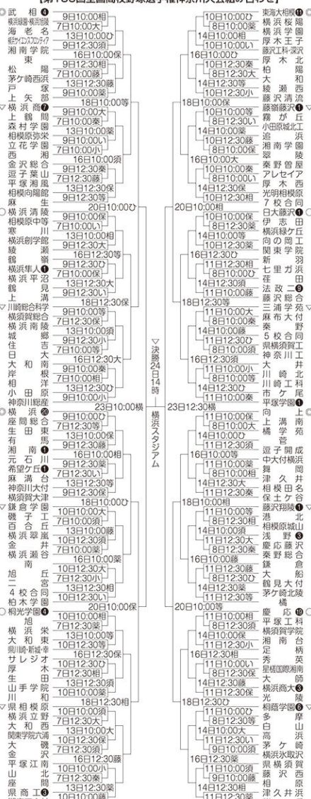 【高校野球神奈川大会】３回戦以降の会場と試合開始時間決まる　神奈川県高野連が発表