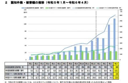 被害急増！ 「有名人が投資をすすめる広告」にだまされないで！ 警察庁のレポートから見るその手口と対策