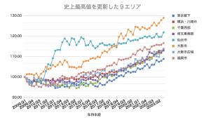 「マンション価格」高騰で「賃貸物件」はどうなる？　専門家が明かす“特に賃料の値上がり幅が大きい”タイプの部屋とは