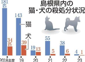 「猫が４匹、犬は１匹」島根県内の殺処分は過去最少　２３年度、繁殖抑制事業や譲渡推進が作用