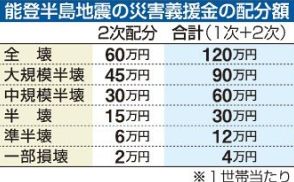 義援金、全壊で計１２０万円　富山県２次配分、一部損壊も対象に