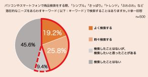 SNSやECサイトでのハッシュタグ検索、「よくする・時々する」は約4割にとどまる【ZETA調べ】