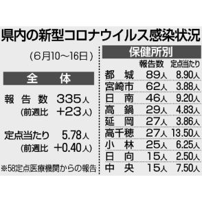 コロナ感染 前週比１・０７倍　宮崎県内