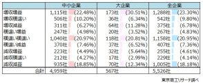 年内に商品・サービスを値上げ、7割を超す　 「過剰債務」企業は26.0％、「返済に懸念」は16.4％