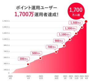 PayPay、「ポイント運用」が1700万人突破