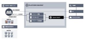 エクイニクス、セガサミーグループのAI実行環境を「Platform Equinix」で構築