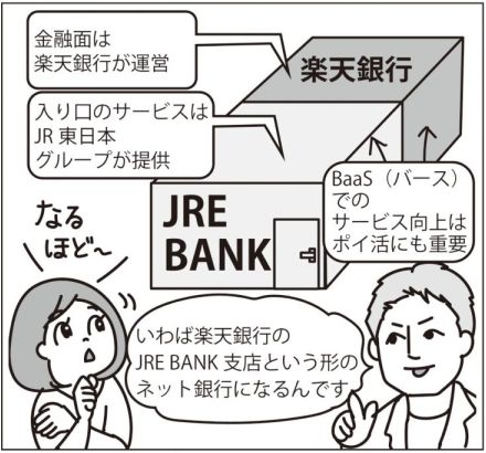 JR東日本の金融サービス「JRE BANK」を大解剖　口座開設の手順とポイント獲得倍率アップの方法、運賃4割引優待券が年間最大10枚獲得の特典も