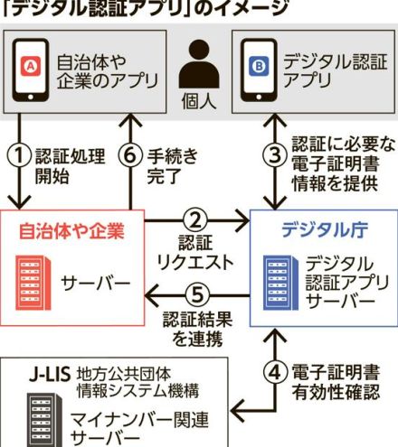 ネットで本人確認、マイナカード使いやすく　利用情報が国に？懸念も