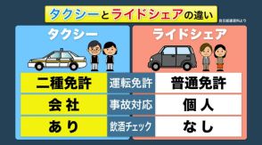 タクシー不足解消へ…北海道初の”ライドシェア”運行開始 6月22日午前1時から午前4時に札幌圏で 予約や支払いは「配車アプリ」利用 北海道