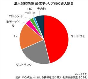 法人契約の携帯電話、キャリア別比率では「NTTドコモ」、端末ブランドでは「iPhone」がそれぞれ半数弱