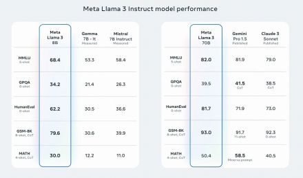 Llama 3（ラマスリー）をやさしく解説、試してわかったメタのオープンソースLLMの弱点