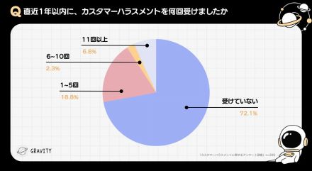 カスハラが蔓延？ 約4人に1人が「カスタマーハラスメントを受けたことがある」【HiClub調べ】