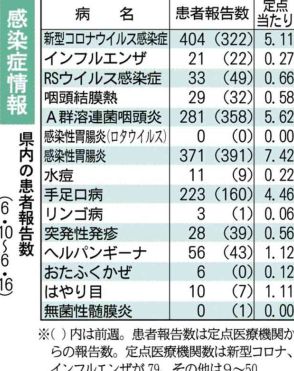 熊本県の梅毒患者、今年の累計100人に　感染症情報