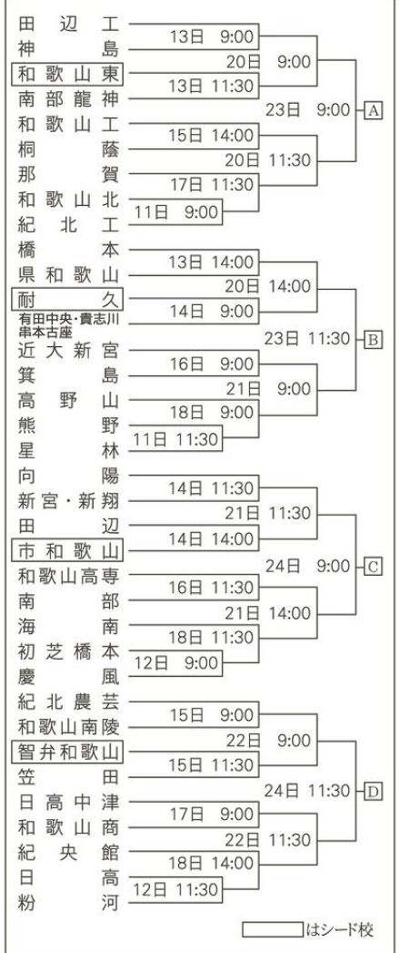 田辺、初戦で市和歌山と対戦　高校野球和歌山大会の組み合わせ決まる