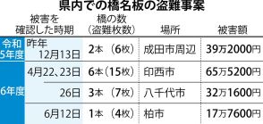 千葉県内で橋名板の盗難急増　早くも前年度の３倍の被害額　印旛沼周辺エリア目立つ