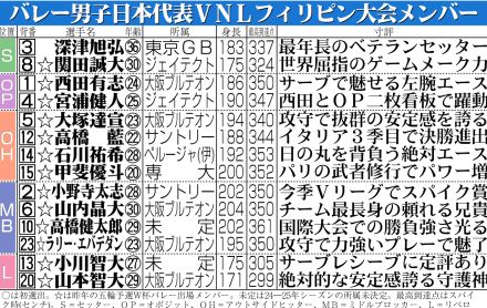 【バレー】男子日本が第１セット落とす　１度も連続得点できず、大差つけられ防戦一方