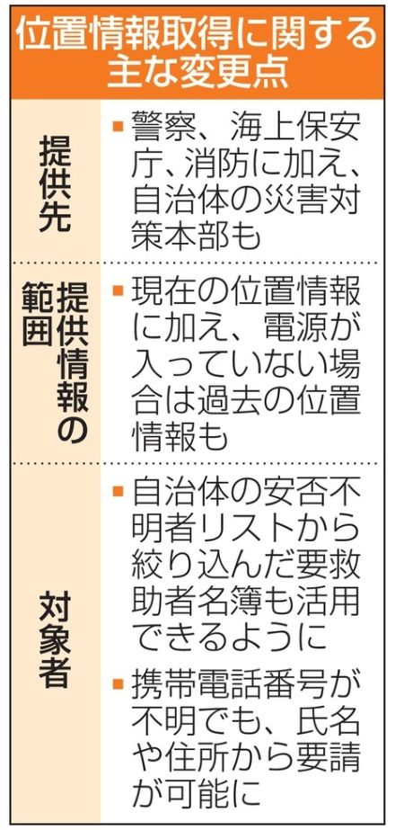 災害時、位置情報提供の要件緩和　不明者名簿活用、自治体も対象