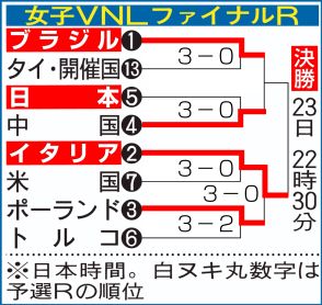 【バレー】女子日本第２セット落とし１－１に、序盤リードも連続失点で主導権失う　VNL