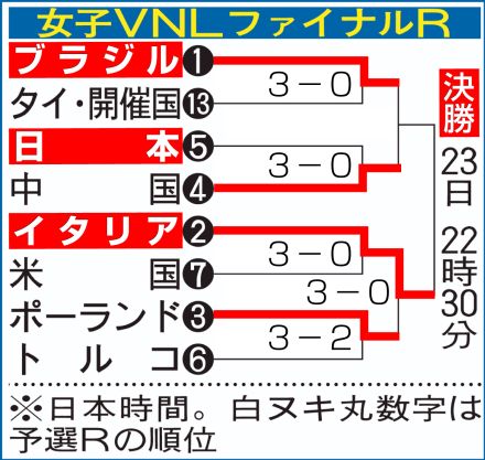 【バレー】第４S、22－25で落とし、ファイナルＳへ　終盤追いつくも突き放される