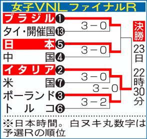 【バレー】眞鍋監督「昨年負けた悔しさを継続してくれた」世界１位ブラジルをついに破った！