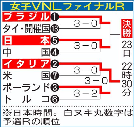 【バレー】女子日本が第５セット9－9からの激闘制し15－12で勝利、初の決勝進出