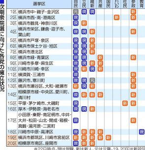 神奈川県内２０選挙区、擁立着々　次期衆院選、与党「政治とカネ」で危機感