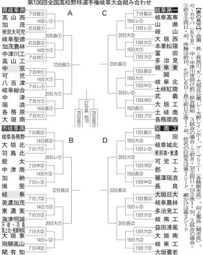 ６４チーム聖地懸け火花、組み合わせ決まる　高校野球岐阜大会６日開幕