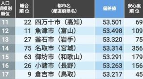 「住みよさランキング2024」人口規模別トップ100！人口10万人以上で5位福井市、4位つくば市、ではトップ3は？