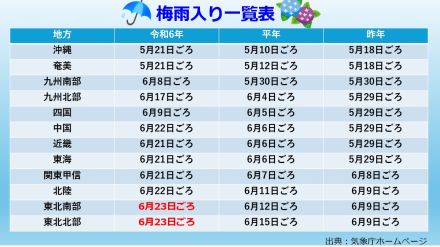 東北南部と北部が梅雨入り　梅雨ある地域全て平年より遅い梅雨入りに　奄美は平年より6日早い梅雨明け