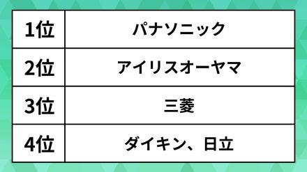 人気の「省エネ家電」メーカーランキング。エアコンや冷蔵庫…アイリスオーヤマや三菱を抑えた1位は？