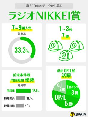 【ラジオNIKKEI賞】春の重賞敗退組が反撃の狼煙　青葉賞4、5着サトノシュトラーセ、ウインマクシマムが上位