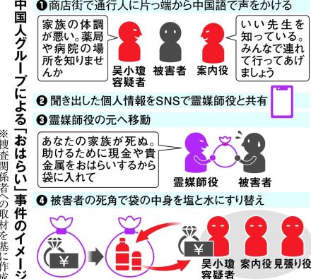 「家族が死ぬ…」おはらい装い窃盗、中国人グループ暗躍　金品すり替え被害1億2千万円超